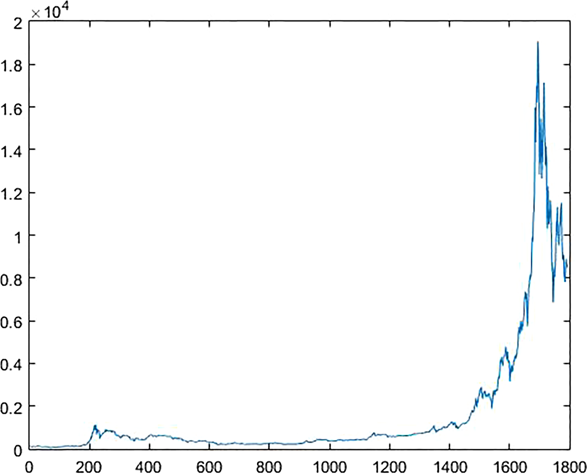 Using Genetic Algorithm and NARX Neural Network to Forecast Daily Bitcoin  Price | Computational Economics