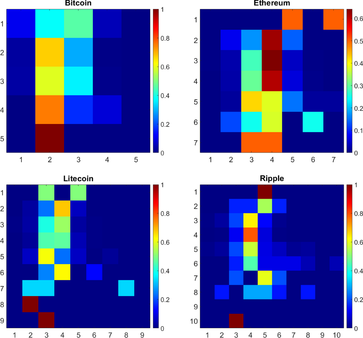 Extracting Rules via Markov Chains for Cryptocurrencies Returns Forecasting  | Computational Economics