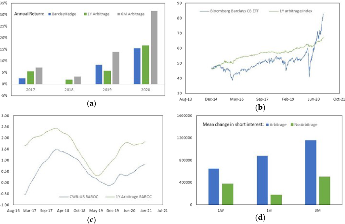Convertible Bond Arbitrage Smart Beta | Computational Economics