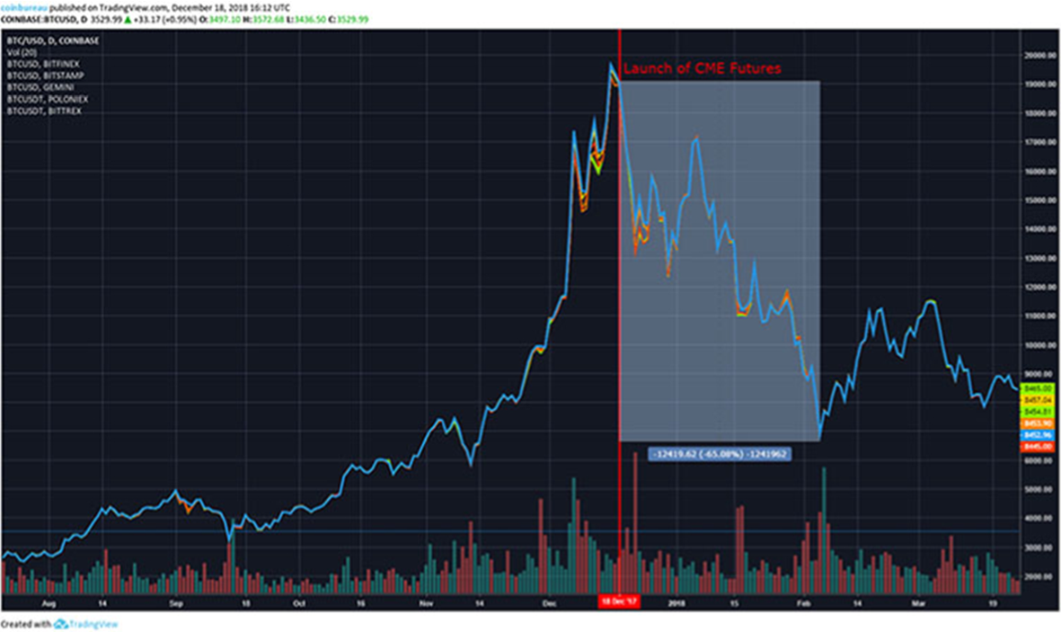 Does Short-and-Distort Scheme Really Exist? A Bitcoin Futures Audit Scheme  through BIRCH & BPNN Approach | Computational Economics