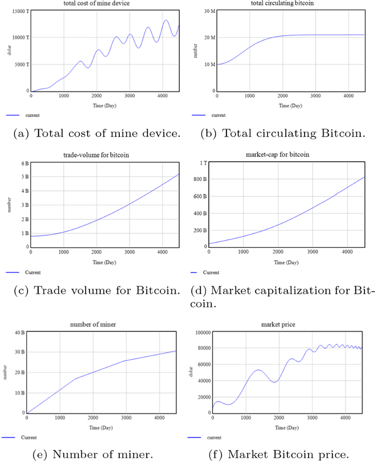 Dynamic Analysis of Bitcoin Price Under Market News and Sentiments and  Government Support Policies | Computational Economics