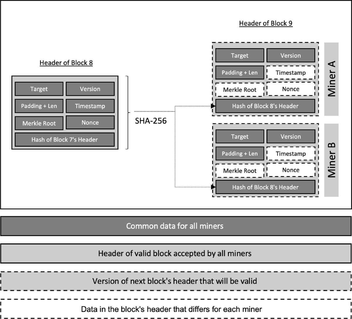 A Note on the Non-proportionality of Winning Probabilities in Bitcoin |  Computational Economics