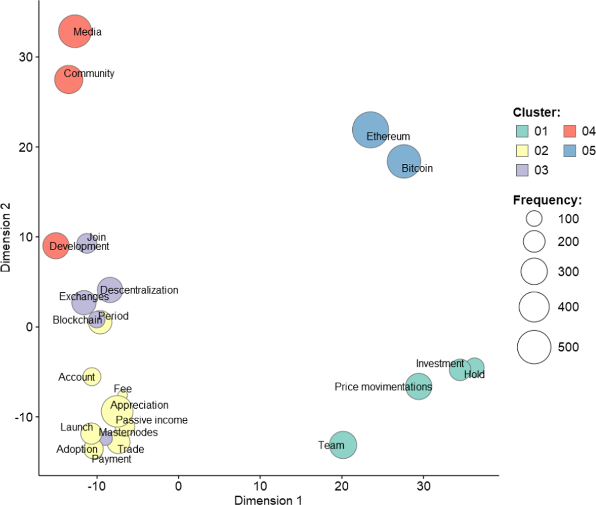 A Discourse Analysis of Tweets and Its Implications for Cryptocurrency  Prices and Trade Volumes | Computational Economics