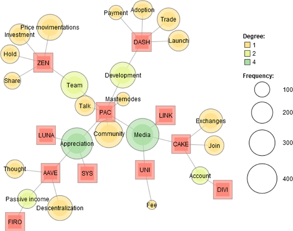 A Discourse Analysis of Tweets and Its Implications for Cryptocurrency  Prices and Trade Volumes | Computational Economics