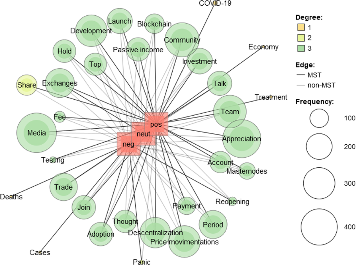 A Discourse Analysis of Tweets and Its Implications for Cryptocurrency  Prices and Trade Volumes | Computational Economics