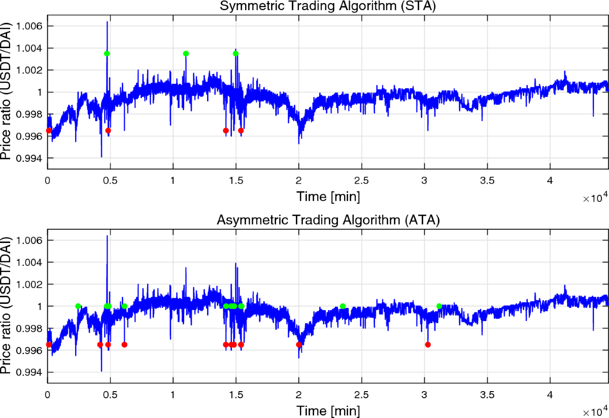 The Symmetric and Asymmetric Algorithmic Trading Strategies for the  Stablecoins | Computational Economics