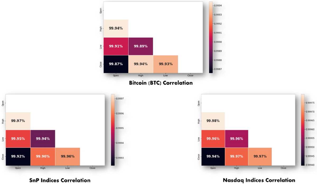Machine Learning-Based Approach for Predicting the Altcoins Price Direction  Change from a High-Frequency Data of Seven Years Based on Socio-Economic  Factors, Bitcoin Prices, Twitter and News Sentiments | Computational  Economics | Springer