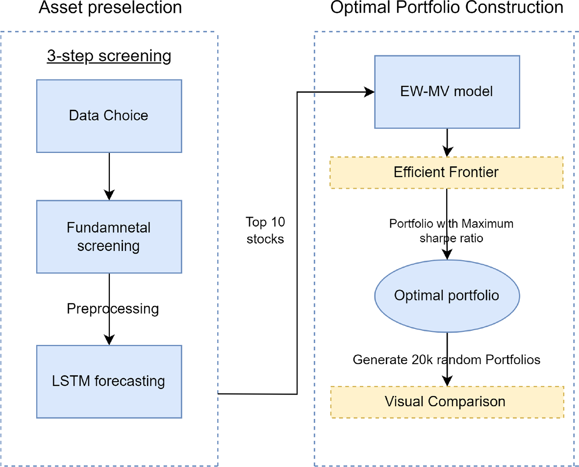 Portfolio Optimization Using Novel EW-MV Method in Conjunction with Asset  Preselection | Computational Economics
