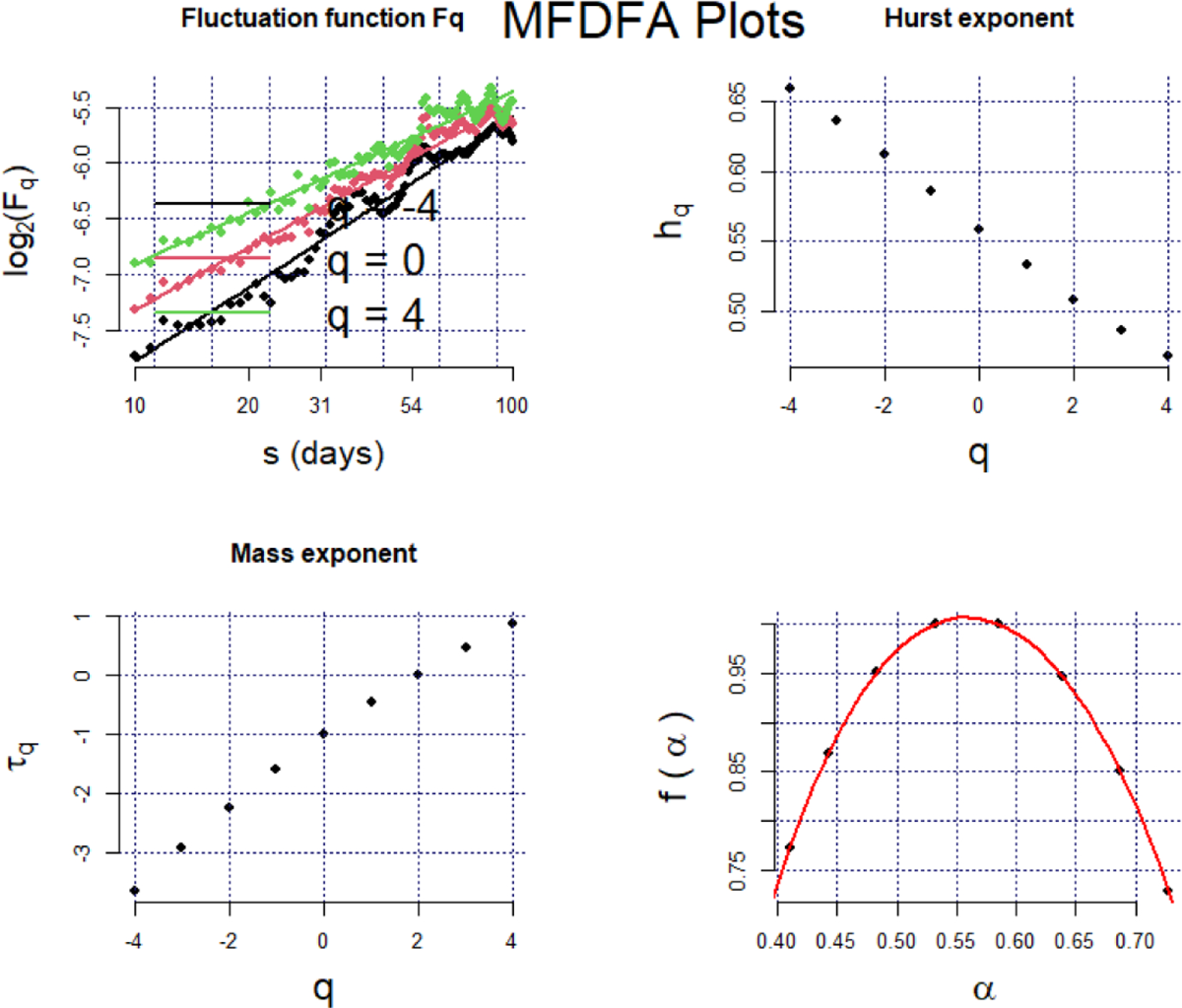 Stock Market Efficiency of the BRICS Countries Pre-, During, and Post  Covid-19 Pandemic: A Multifractal Detrended Fluctuation Analysis |  Computational Economics