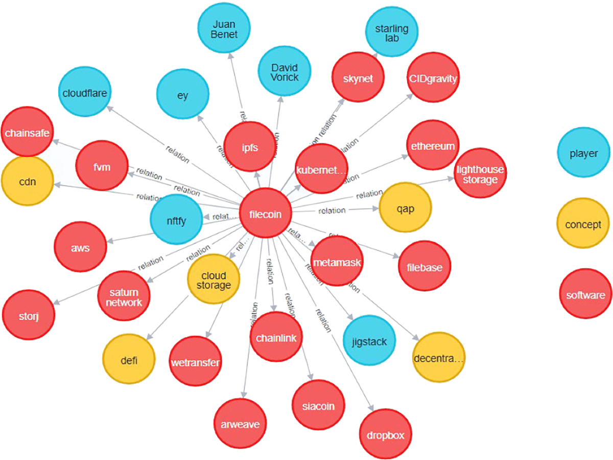 Decentralized Storage Cryptocurrencies: An Innovative Network-Based Model  for Identifying Effective Entities and Forecasting Future Price Trends |  Computational Economics