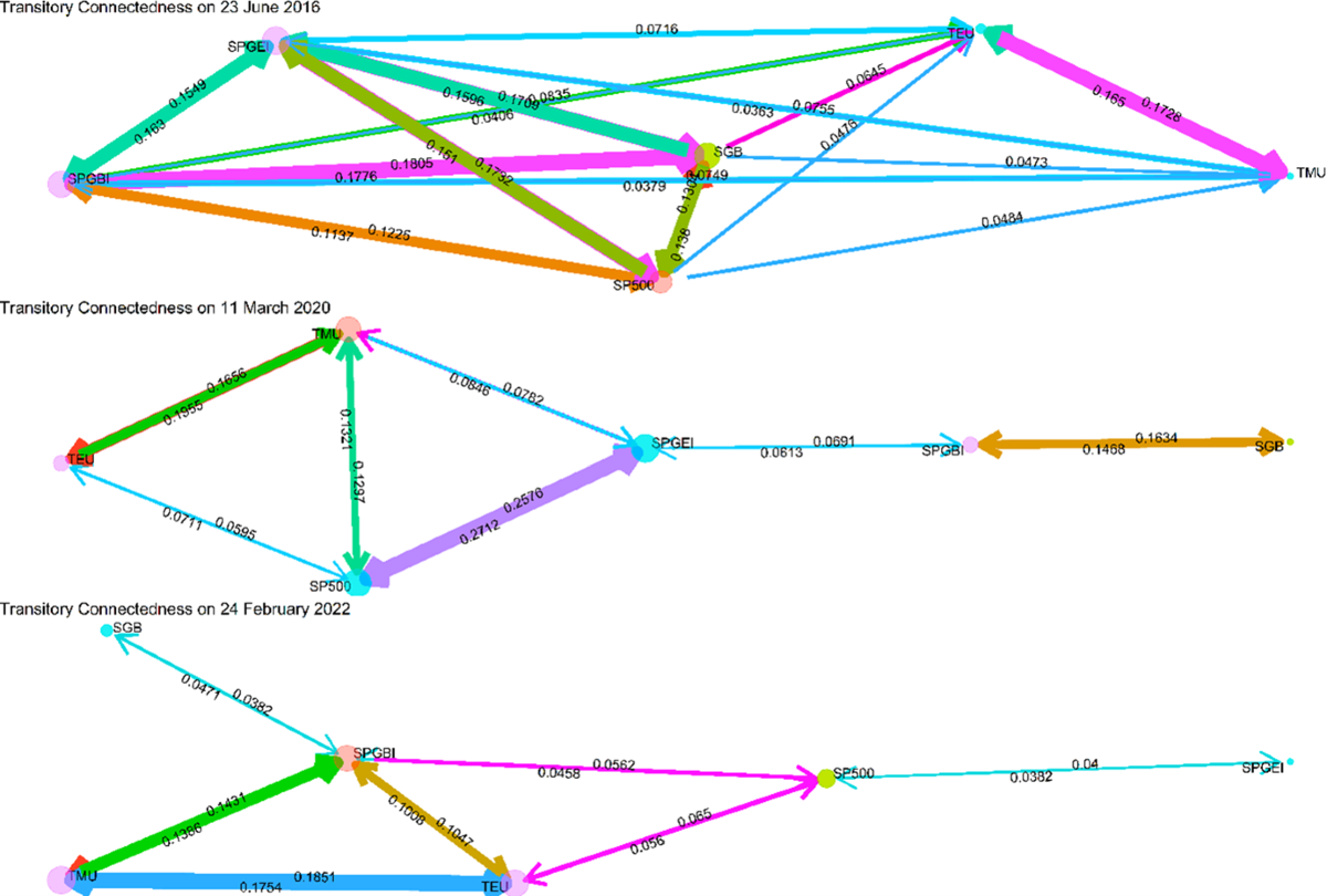 Dynamic Interlinkages between the Twitter Uncertainty Index and the Green  Bond Market: Evidence from the Covid-19 Pandemic and the Russian-Ukrainian  Conflict | Computational Economics | Springer Nature Link