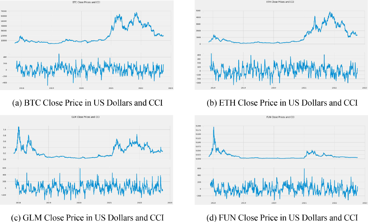 Prediction of Cryptocurrency Prices with the Momentum Indicators and  Machine Learning | Computational Economics