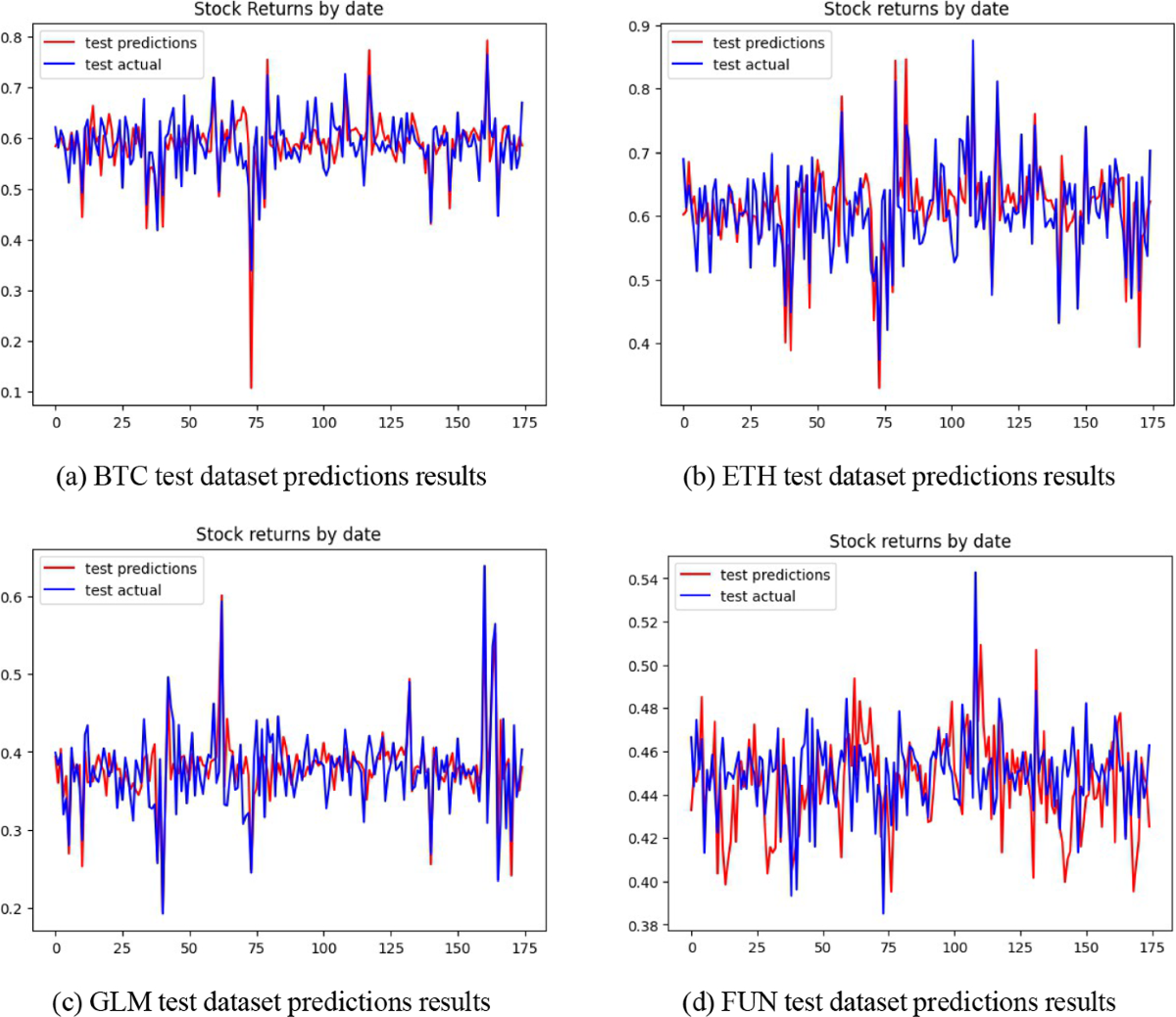 Prediction of Cryptocurrency Prices with the Momentum Indicators and  Machine Learning | Computational Economics