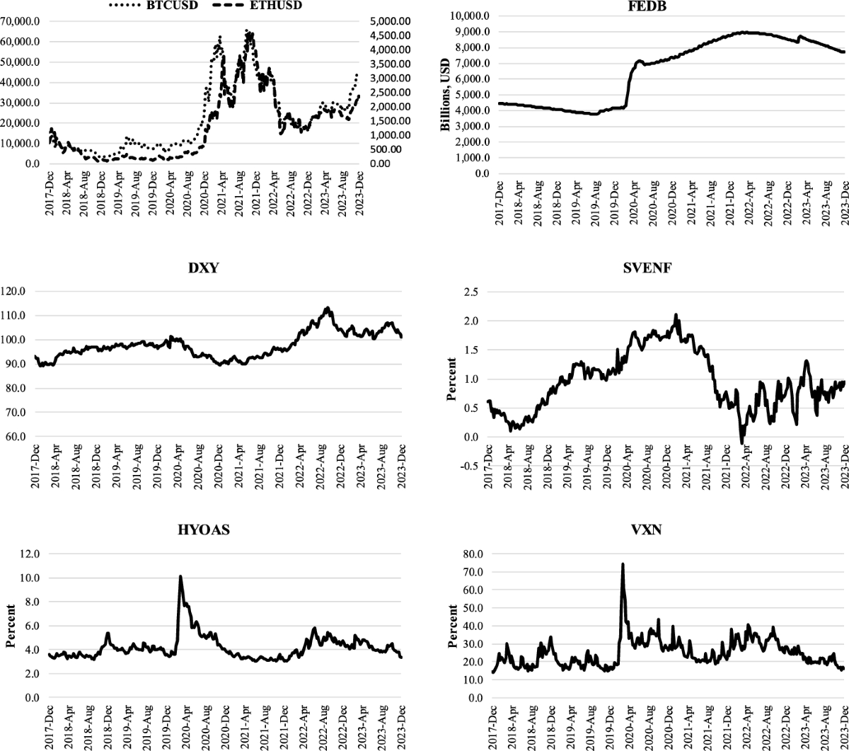 Impact of Macroeconomics Factors on Cryptocurrency Pricing: Evidence from  Bitcoin and Ethereum Markets | Computational Economics