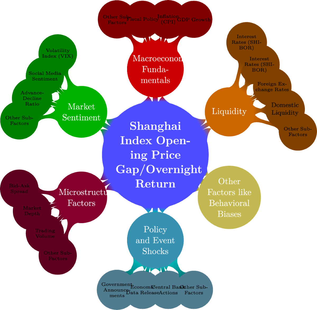 Statistical Modeling of Opening Price Gaps in the Shanghai Stock Exchange  Composite Index Using Linear Methods | Computational Economics