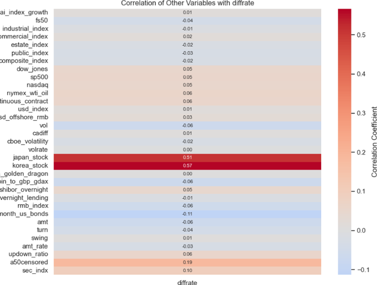 Statistical Modeling of Opening Price Gaps in the Shanghai Stock Exchange  Composite Index Using Linear Methods | Computational Economics