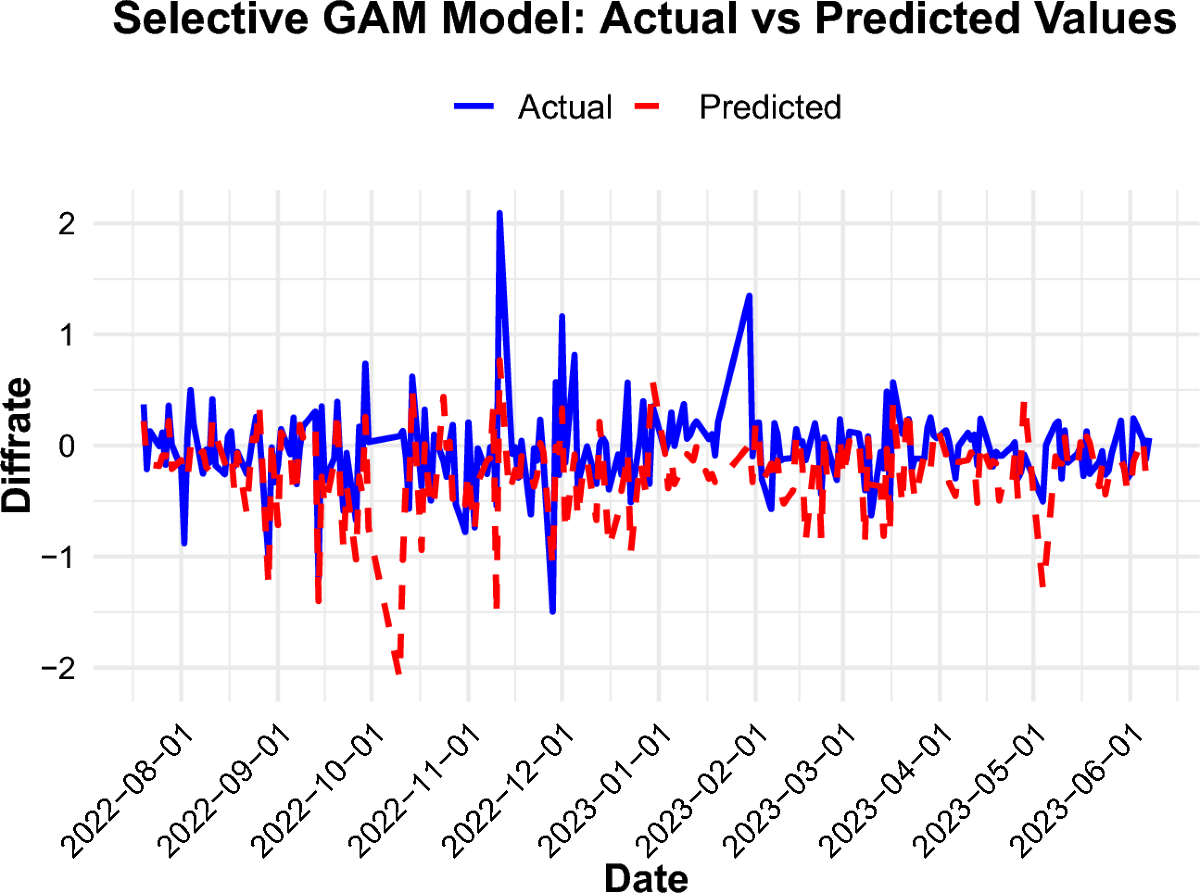 Statistical Modeling of Opening Price Gaps in the Shanghai Stock Exchange  Composite Index Using Linear Methods | Computational Economics