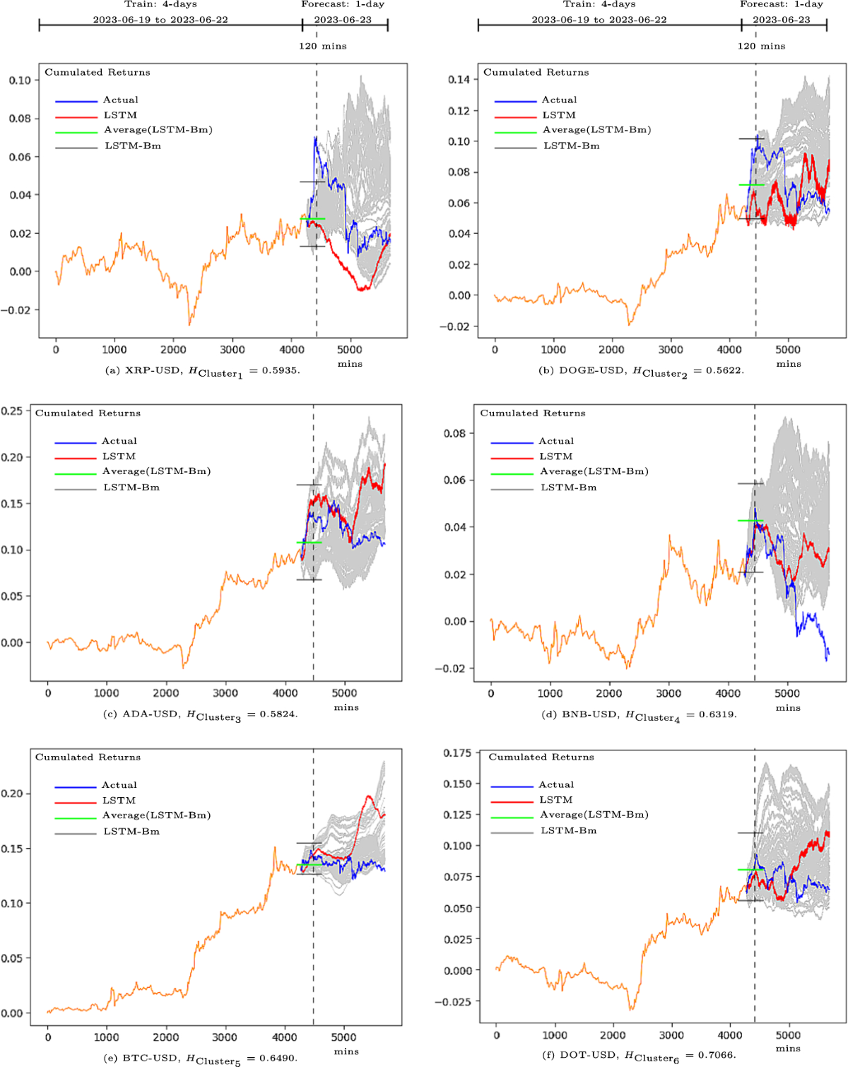Memory Persistence in Minute Frequency Cryptocurrencies: Analysis Based on  Hurst-Exponent and LSTM Brownian Diffusion Network | Computational Economics