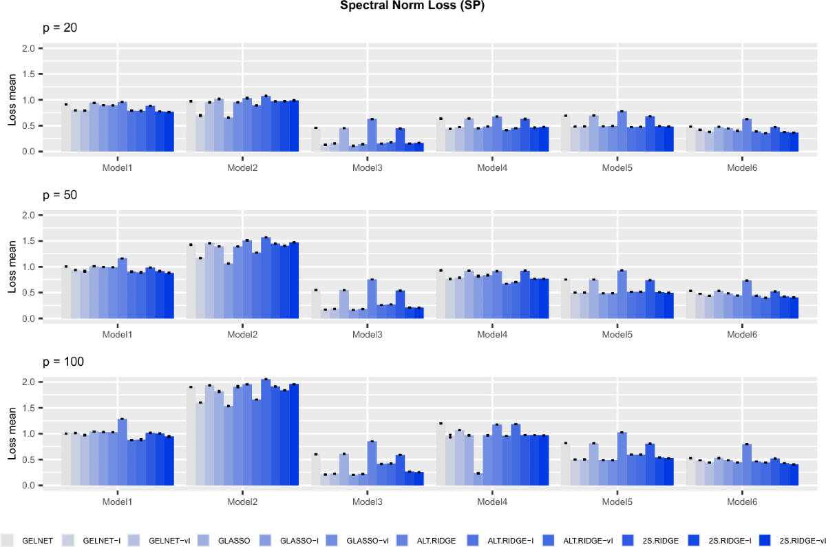 Augmented Graphical Ridge Estimation with Application in the Cryptocurrency  Market | Computational Economics