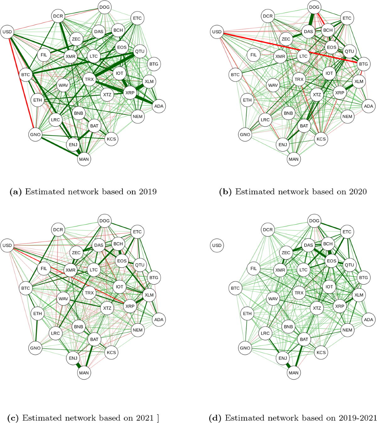 Augmented Graphical Ridge Estimation with Application in the Cryptocurrency  Market | Computational Economics