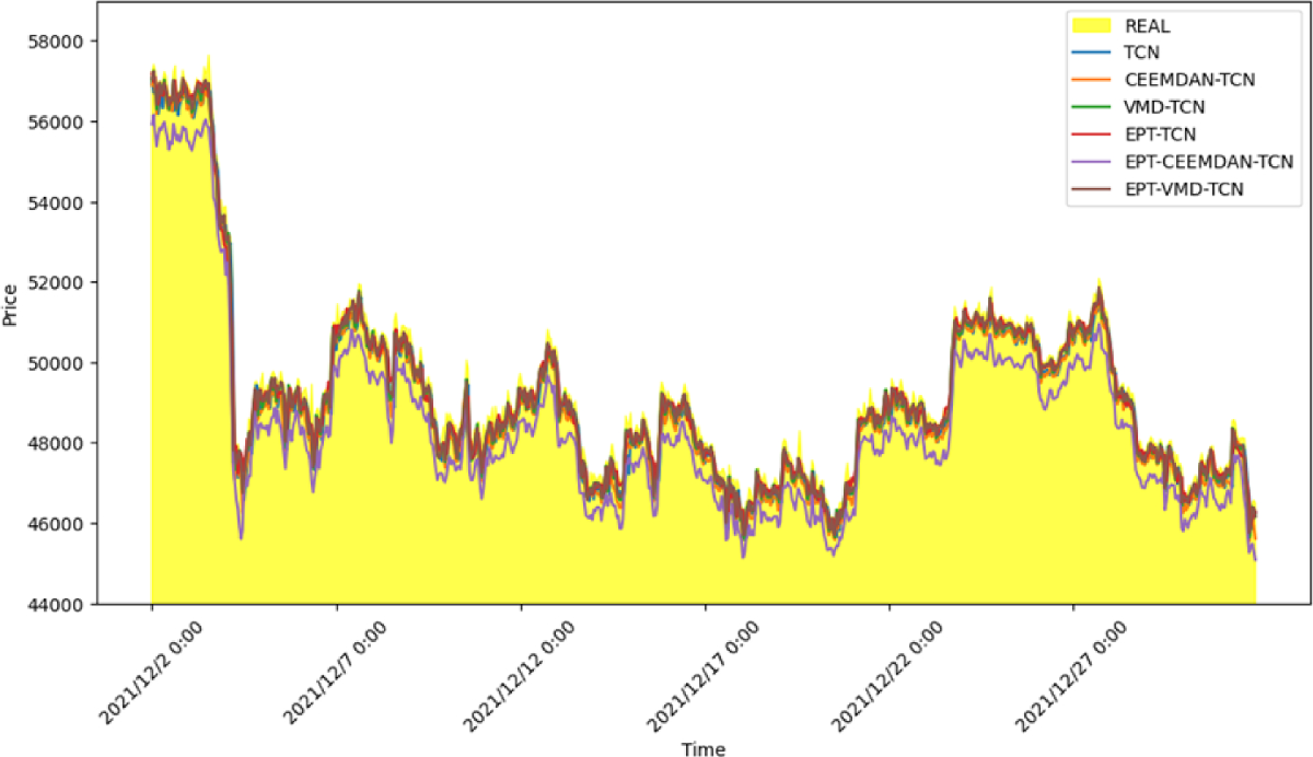 Using Signal Decomposition Methods and Deep Learning Approaches to Forecast  Bitcoin Price | Computational Economics | Springer Nature Link