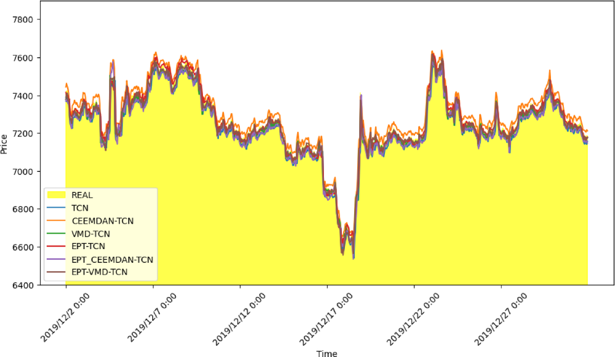 Using Signal Decomposition Methods and Deep Learning Approaches to Forecast  Bitcoin Price | Computational Economics | Springer Nature Link