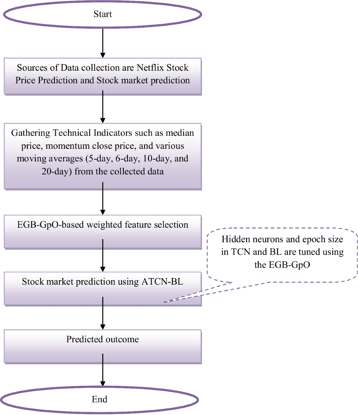 A Full-Fledged Stock Market Prediction Framework using Adaptive TCN with a  Bayesian Learning Network via Enhanced Good and Bad Groups-Based Optimizer  | Computational Economics