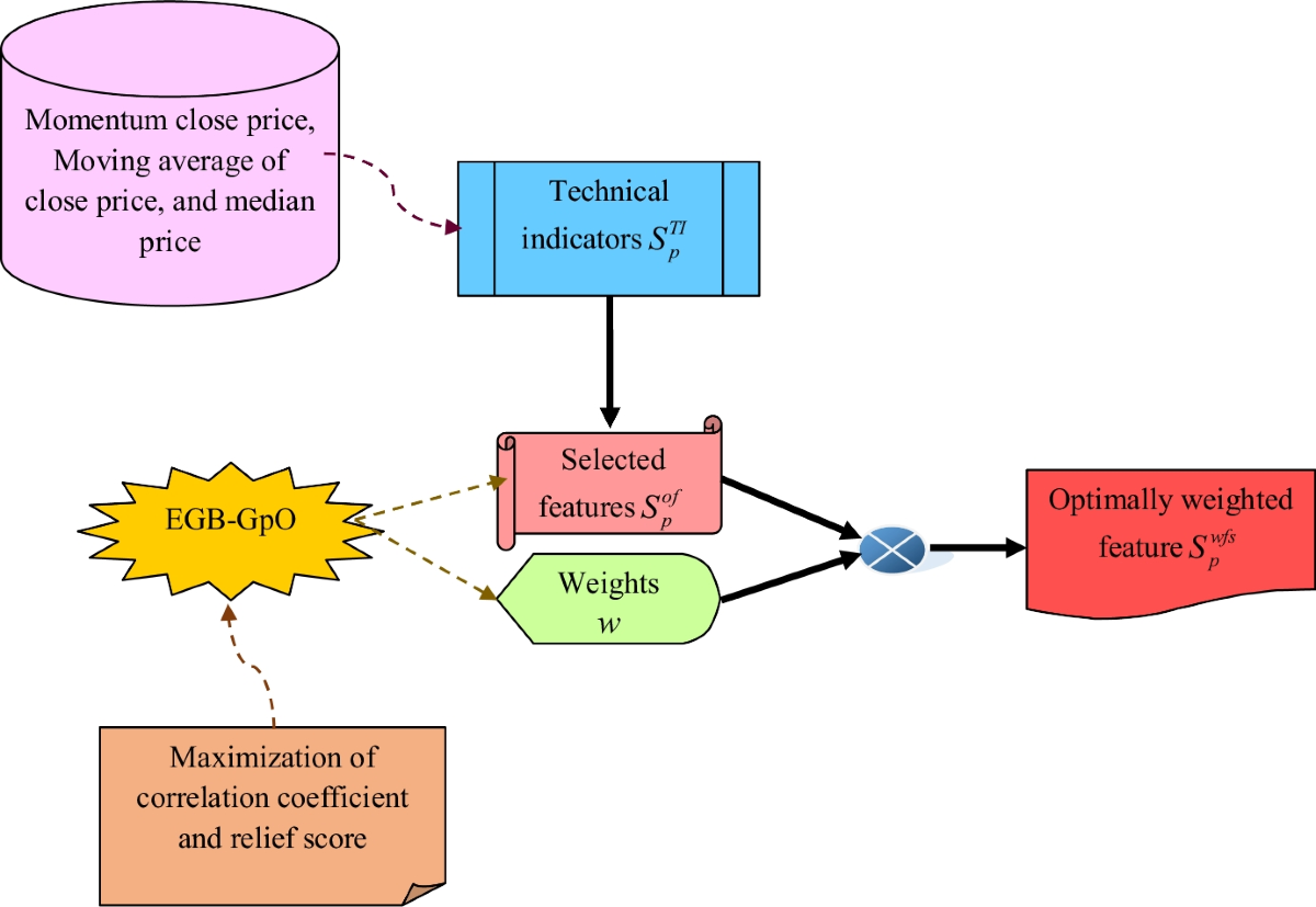 A Full-Fledged Stock Market Prediction Framework using Adaptive TCN with a  Bayesian Learning Network via Enhanced Good and Bad Groups-Based Optimizer  | Computational Economics
