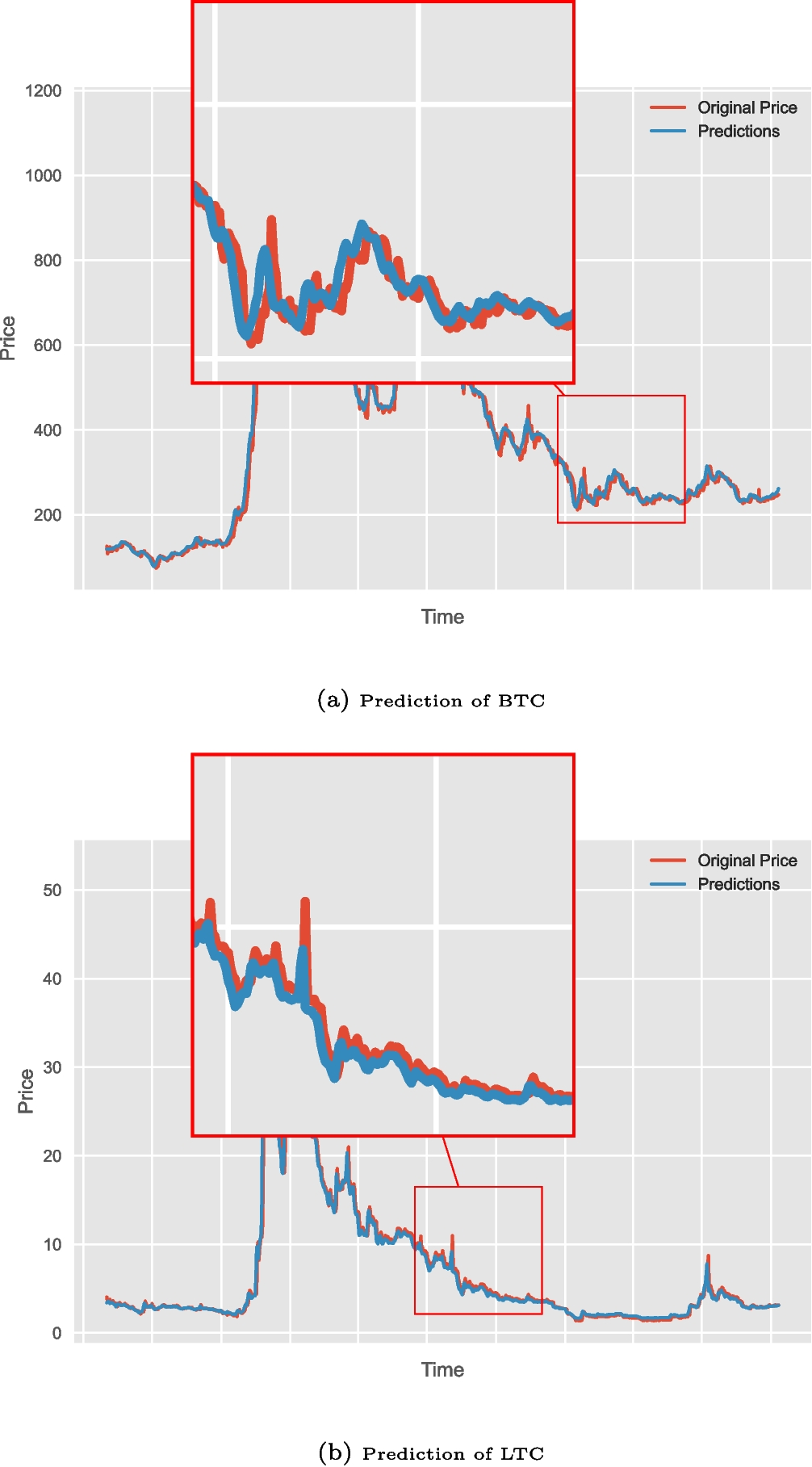 Enhancing Cryptocurrency Price Prediction through Inter-Coin Volatility and  Hyperparameter Optimization | Computational Economics | Springer Nature Link