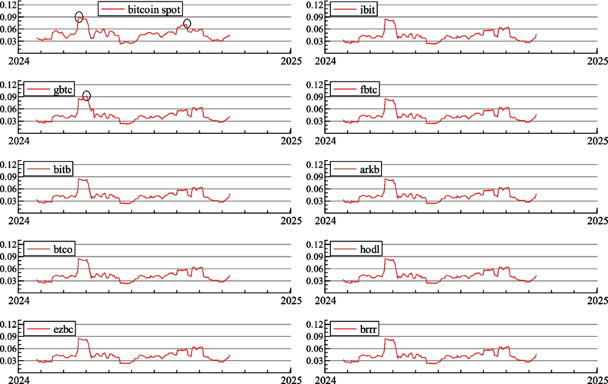 Do Bitcoin ETFs Lead Price Discovery Following their Introduction in the  Bitcoin Market? | Computational Economics | Springer Nature Link