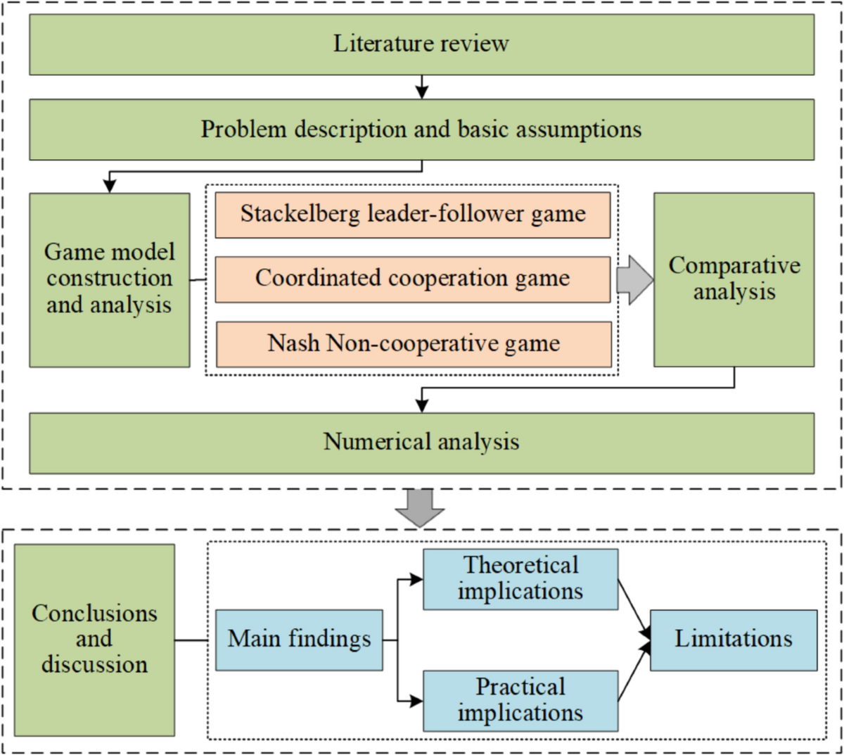 Differential Game Analysis of University-Enterprise Co-innovation in  General Purpose Technologies Innovation Based on Resource Complementation  and Collaborative R&D | Computational Economics