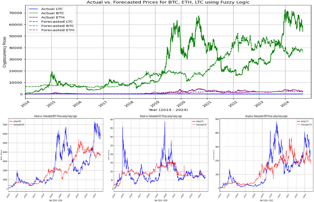 Integrating NeuroFuzzy and Copula Model for Robust Cryptocurrency Exchange  Rate Forecasting Using Environmental and Economic Data | Computational  Economics | Springer Nature Link
