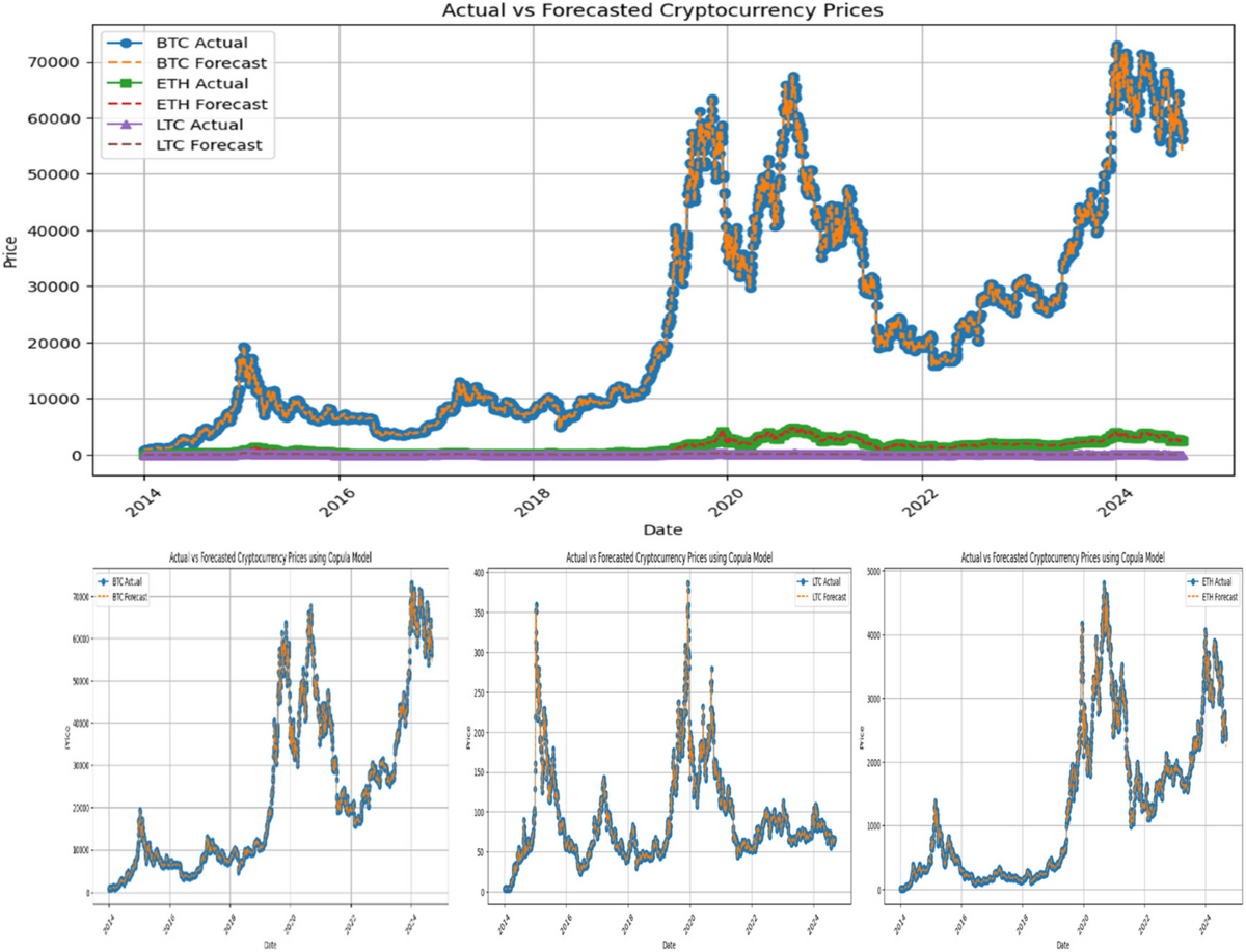 Integrating NeuroFuzzy and Copula Model for Robust Cryptocurrency Exchange  Rate Forecasting Using Environmental and Economic Data | Computational  Economics | Springer Nature Link