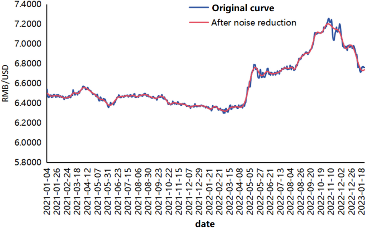 RMB Exchange Rate Forecasting Model and Economic Factor Analysis Based on  CEEMD Decomposition | Computational Economics