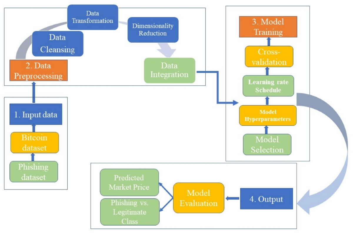 Deep Learning Predictions for Bitcoin Market Price and Illegitimate  Activity Classification | Computational Economics | Springer Nature Link