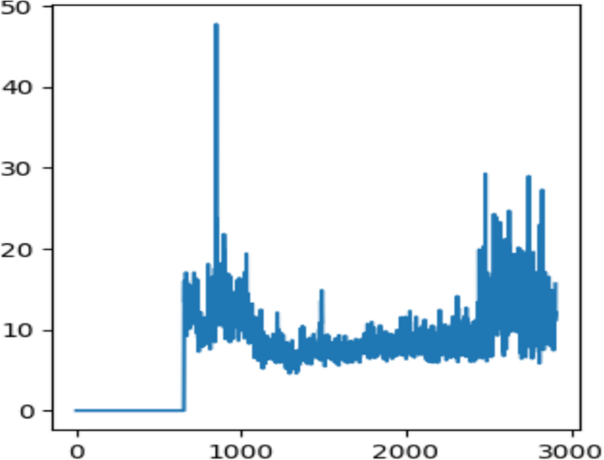 Deep Learning Predictions for Bitcoin Market Price and Illegitimate  Activity Classification | Computational Economics