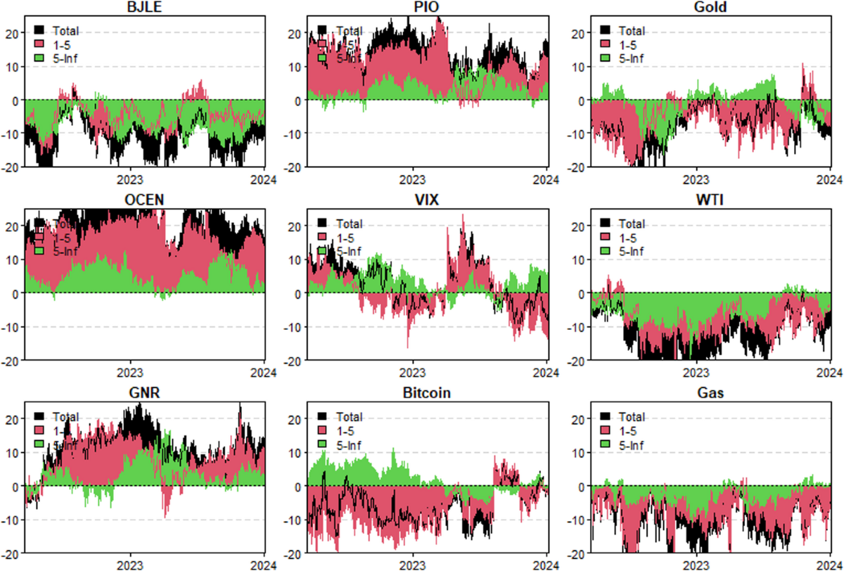 Quantile Interactions and Spillovers among Blue Economy Indices, Bitcoin,  VIX, and Traditional Assets during Crises | Computational Economics