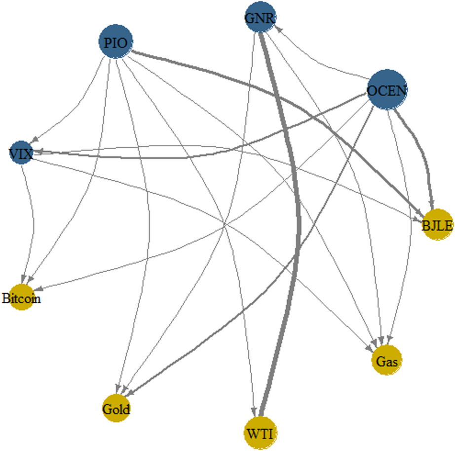 Quantile Interactions and Spillovers among Blue Economy Indices, Bitcoin,  VIX, and Traditional Assets during Crises | Computational Economics