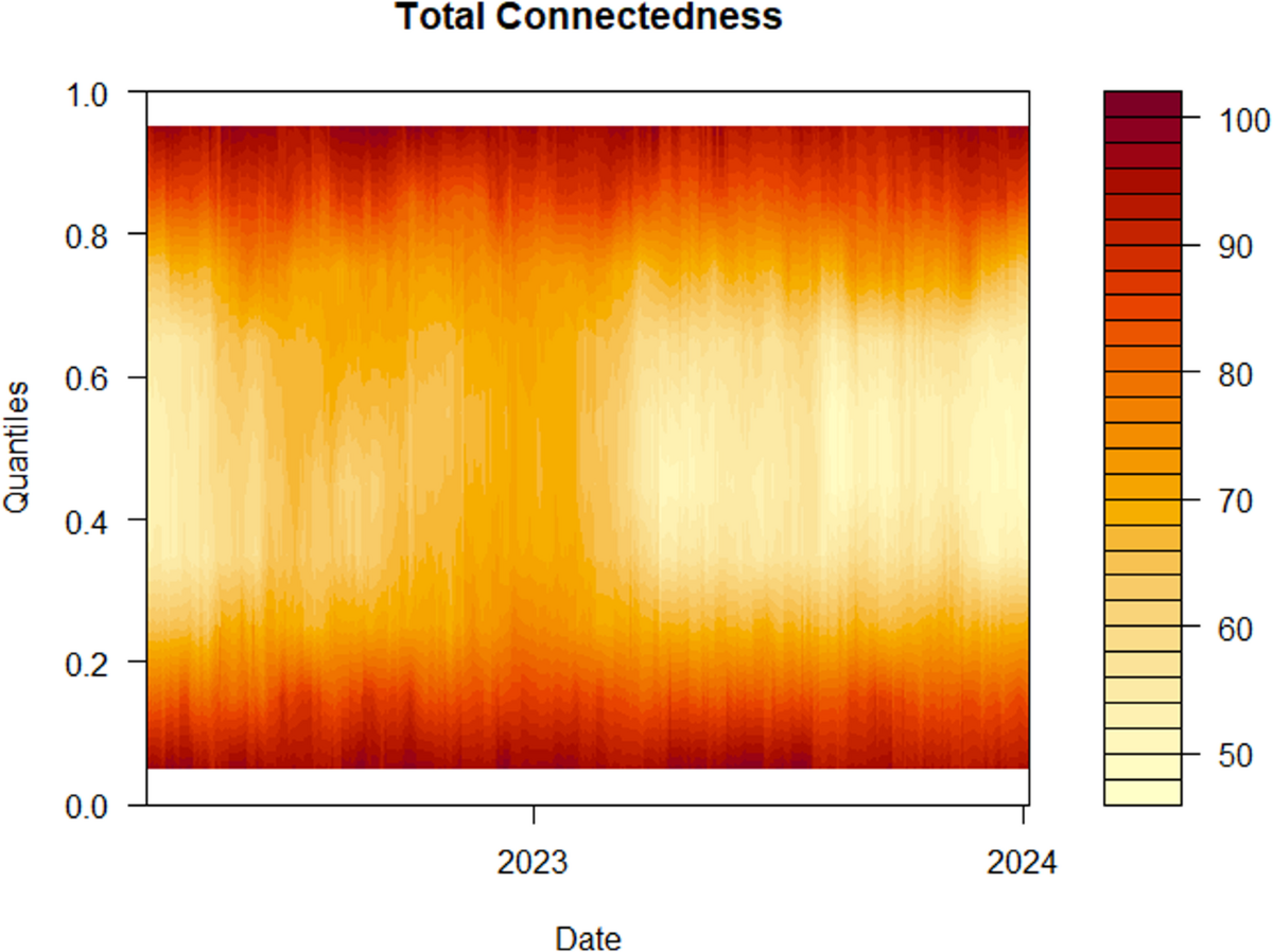 Quantile Interactions and Spillovers among Blue Economy Indices, Bitcoin,  VIX, and Traditional Assets during Crises | Computational Economics