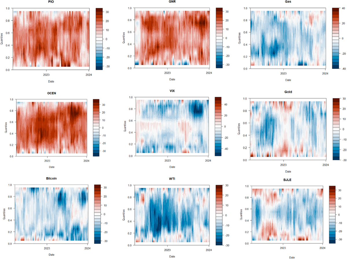 Quantile Interactions and Spillovers among Blue Economy Indices, Bitcoin,  VIX, and Traditional Assets during Crises | Computational Economics