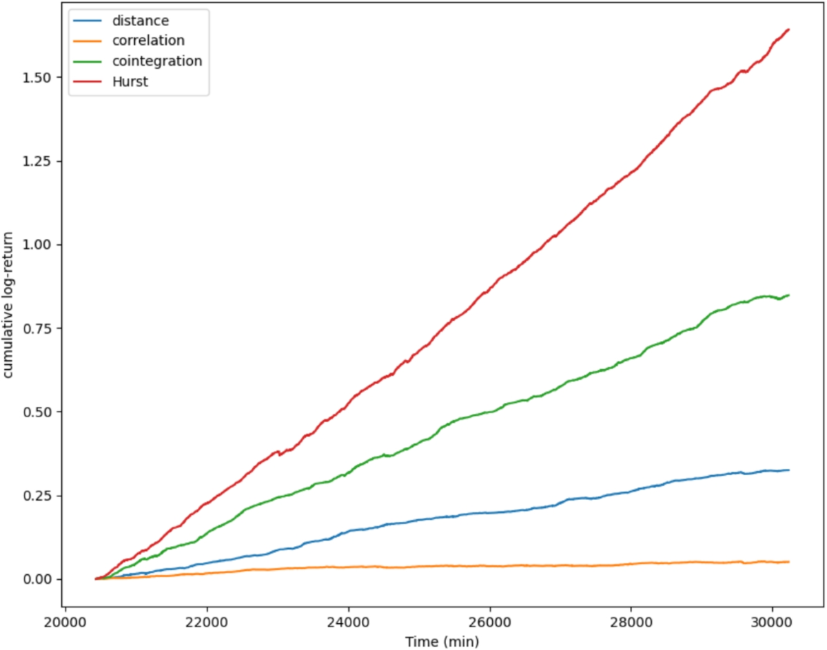 Analysis Pairs Trading Strategy Applied to the Cryptocurrency Market |  Computational Economics