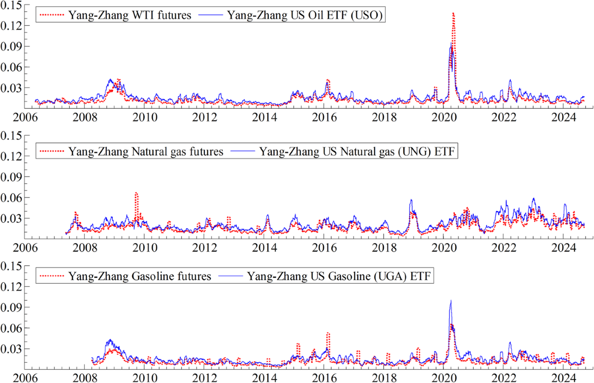 Price Discovery and Time-Varying Causality Dynamics in Energy Markets:  Futures Versus ETFs | Computational Economics