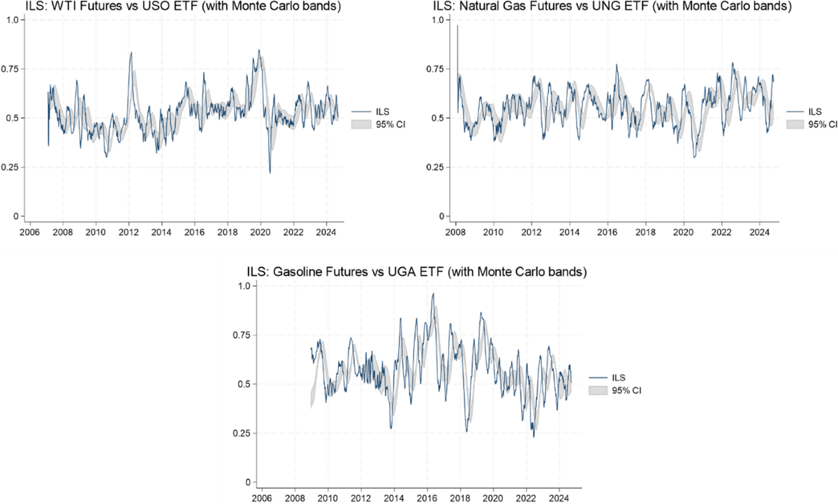 Price Discovery and Time-Varying Causality Dynamics in Energy Markets:  Futures Versus ETFs | Computational Economics
