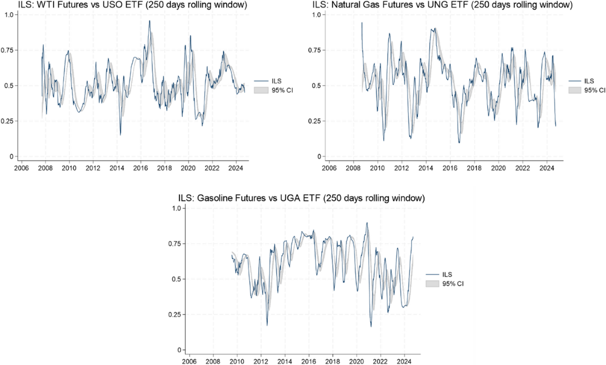 Price Discovery and Time-Varying Causality Dynamics in Energy Markets:  Futures Versus ETFs | Computational Economics