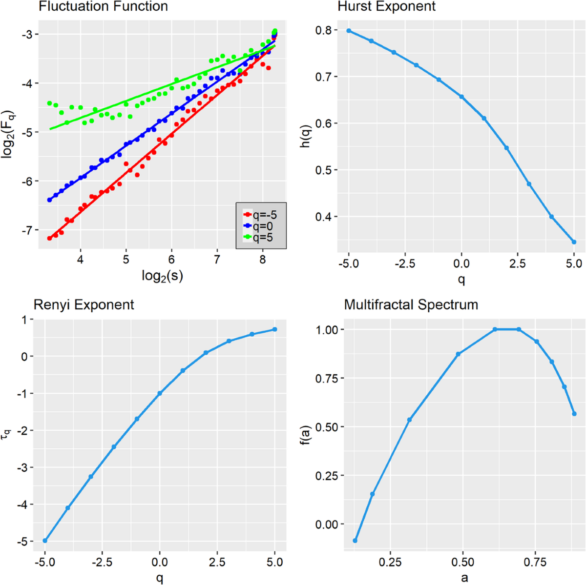 Testing the Fractal Market Hypothesis Using MFDFA Across Multiple Asset  Classes | Computational Economics