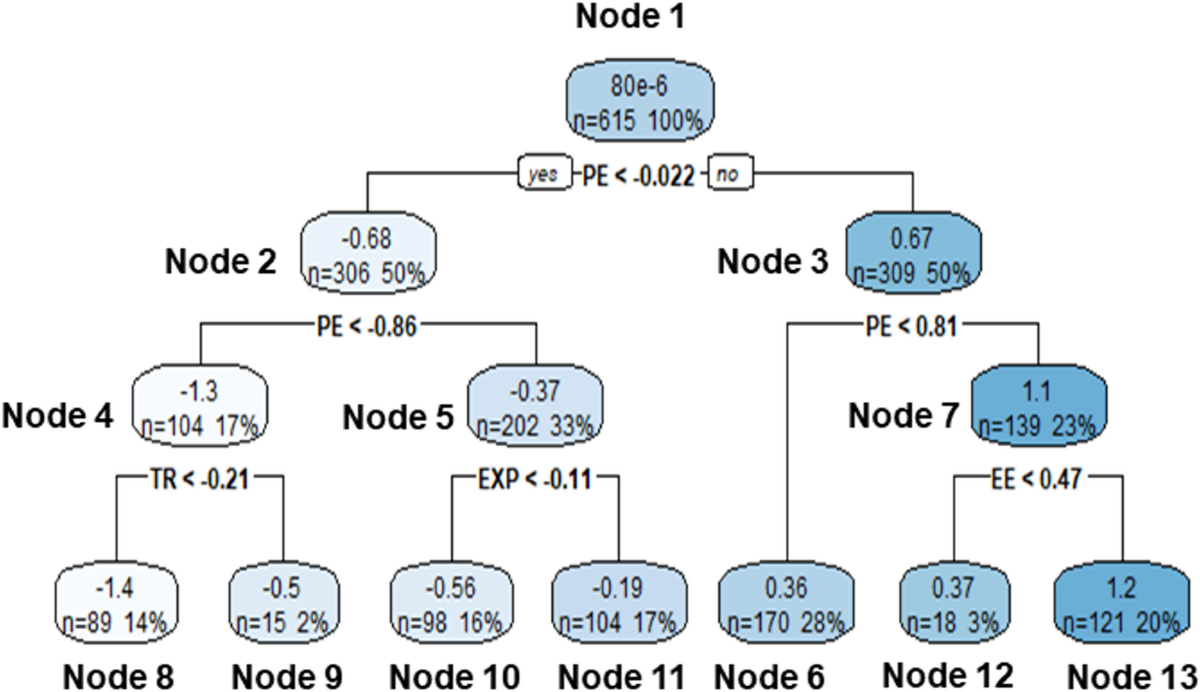 Integrating Machine Learning Techniques and the Unified Theory of  Acceptance and Use of Technology to Evaluate Drivers for the Acceptance of  Blockchain-Based Loyalty Programmes | Computational Economics | Springer  Nature Link