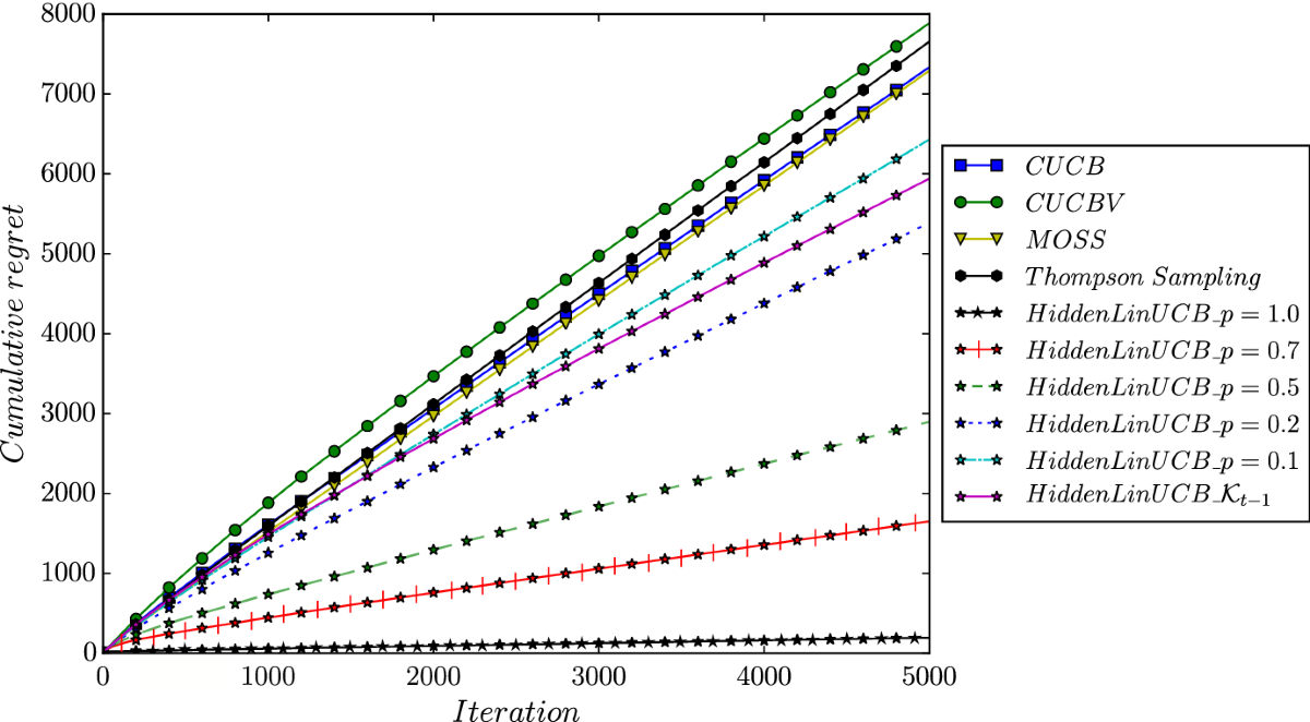 Contextual bandits with hidden contexts: a focused data capture from social  media streams | Data Mining and Knowledge Discovery