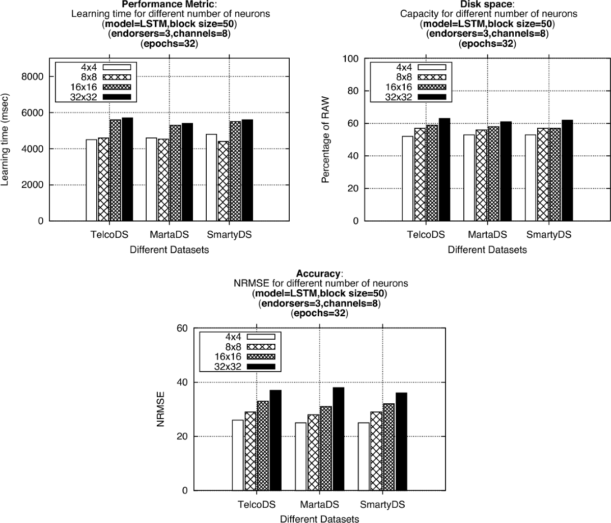 A blockchain datastore for scalable IoT workloads using data decaying |  Distributed and Parallel Databases