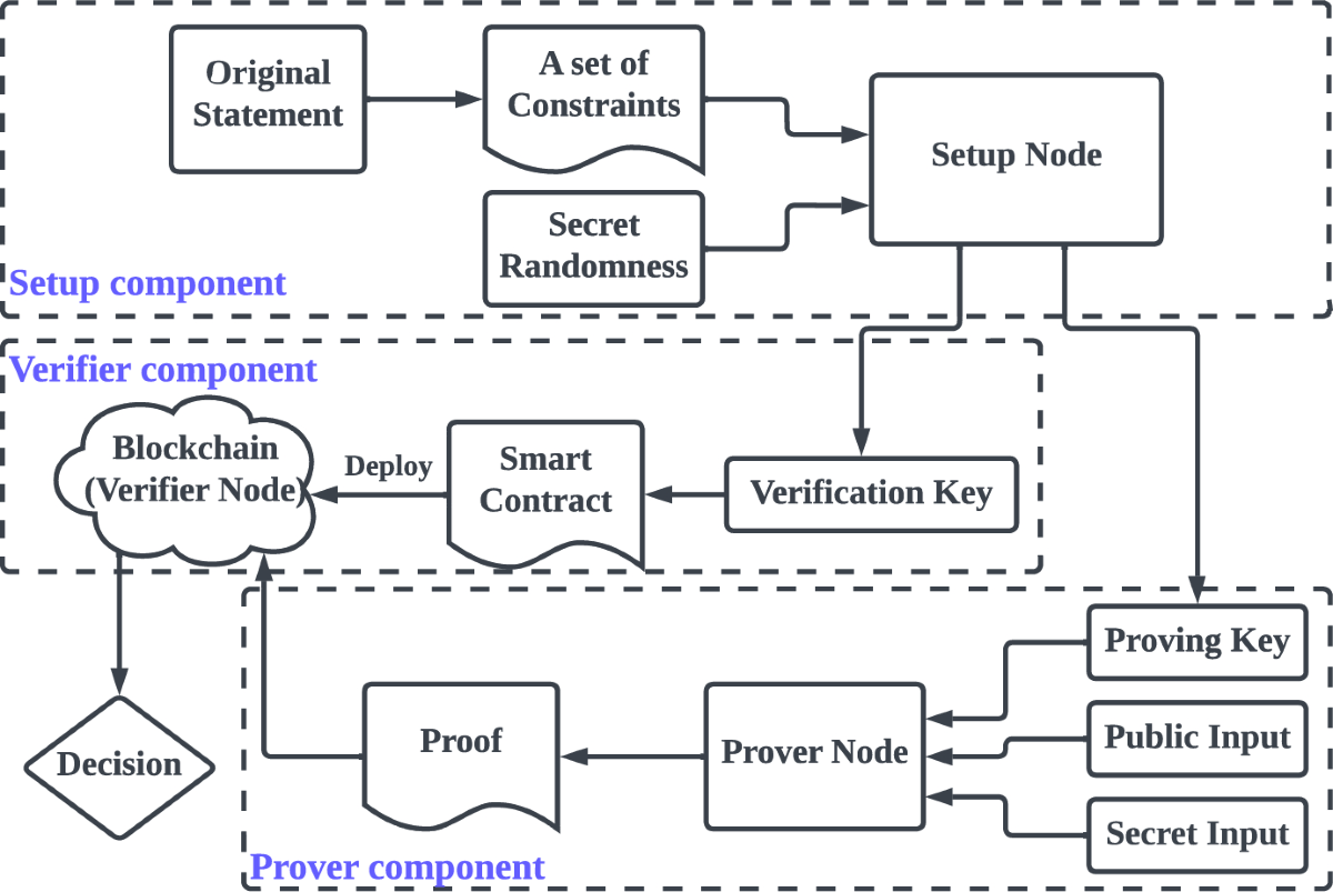 zk-Oracle: trusted off-chain compute and storage for decentralized  applications | Distributed and Parallel Databases | Springer Nature Link