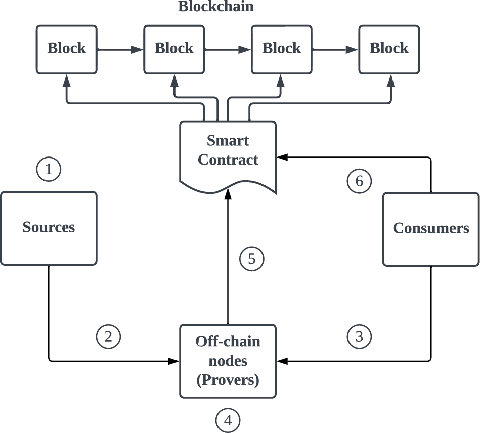 zk-Oracle: trusted off-chain compute and storage for decentralized  applications | Distributed and Parallel Databases | Springer Nature Link